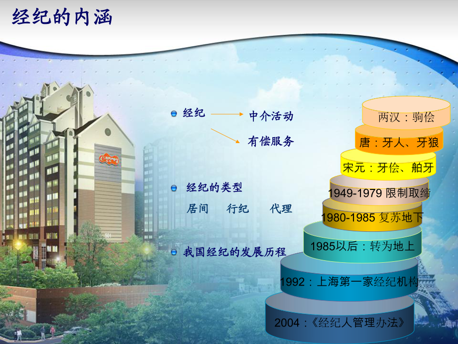 初识房地产经纪